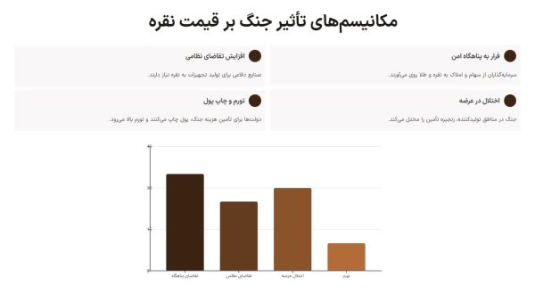 مکانیسم تاثیر جنگ بر قیمت نقره
